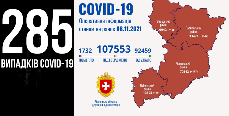 За добу Covid-19 діагностували у 285 жителів Рівненщини, 18 людей померли
